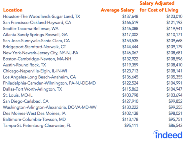 salary insights of data science experts